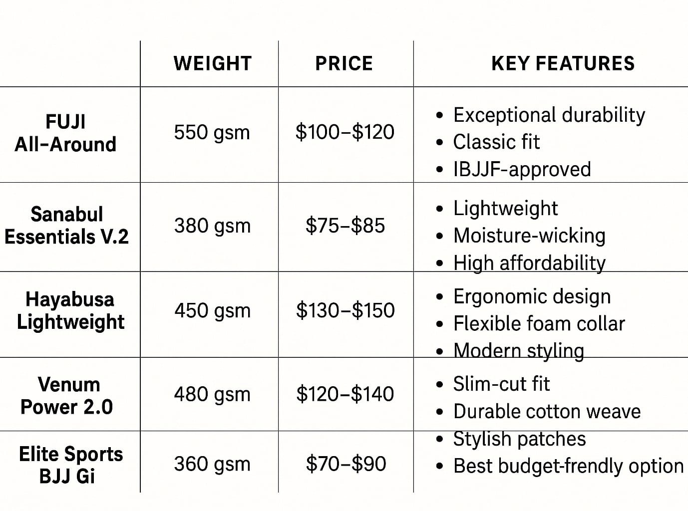 comparison chart bjj gis for beginners