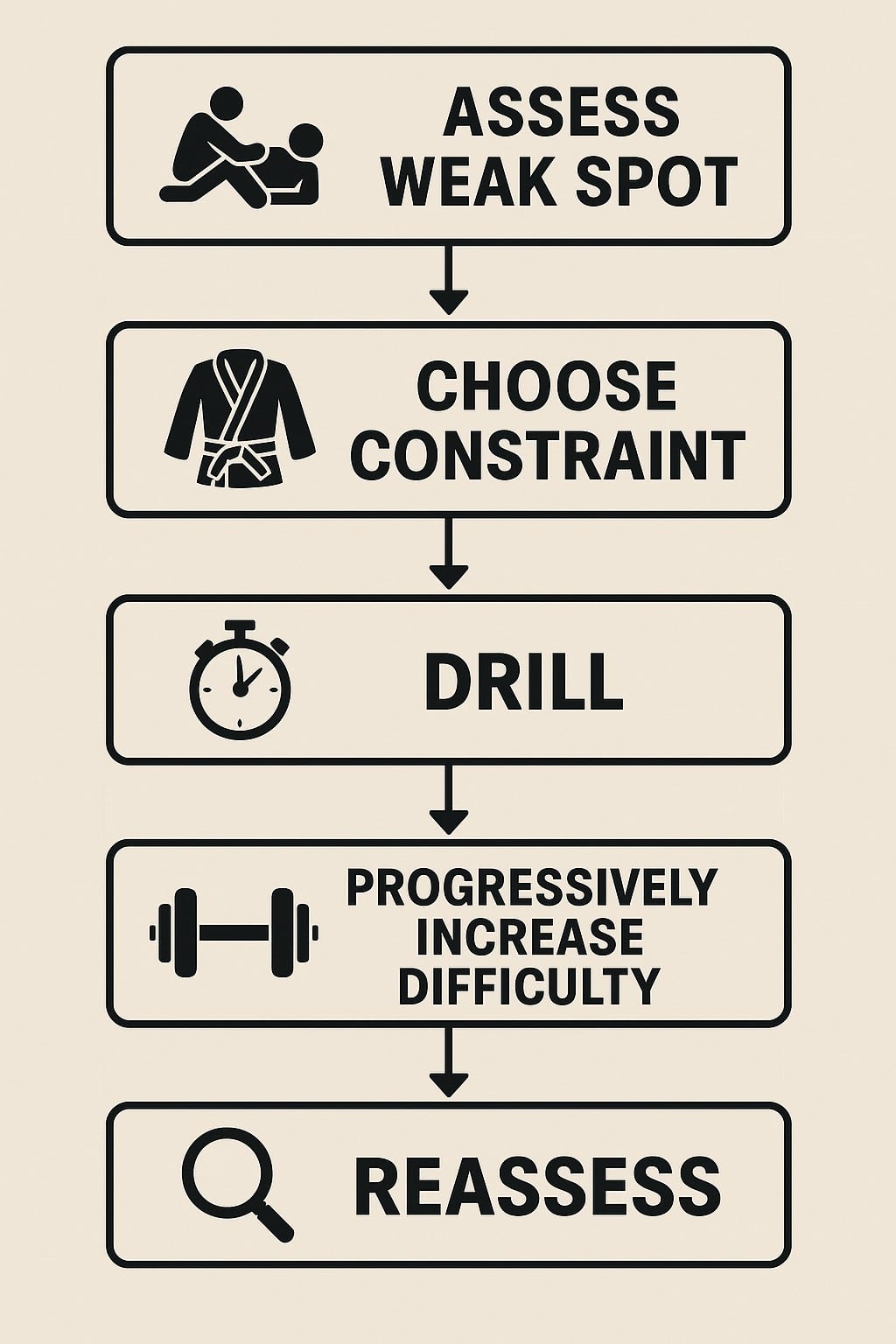 flowchart how to use constraint based games